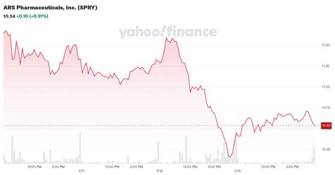 ARS Pharmaceuticals, Inc. (SPRY) Latest Stock News & Headlines - Yahoo ...