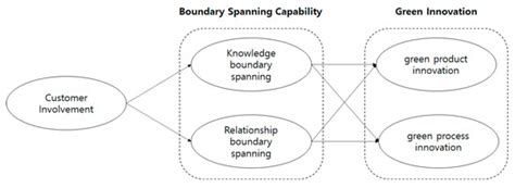 The Effect of Customer Involvement on Green Innovation and the ...