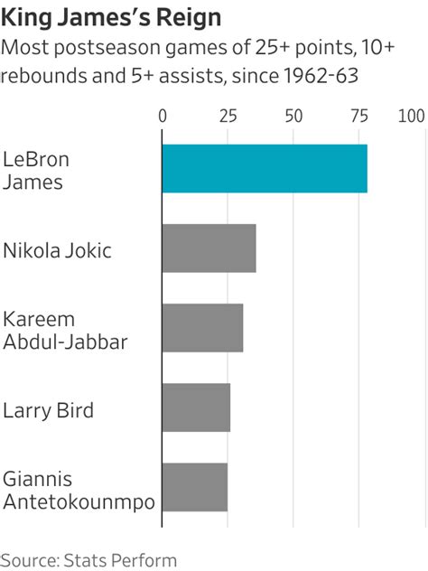 LeBron James is the oldest player in the NBA—and he’s still absolutely ...