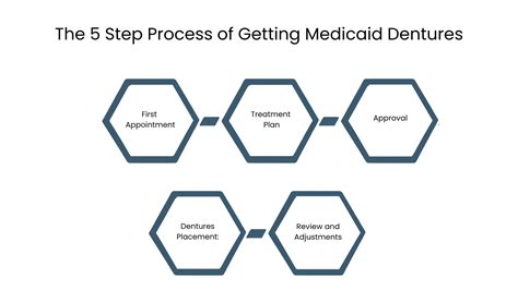 The Complete Guide for Medicaid Dentures Near Me