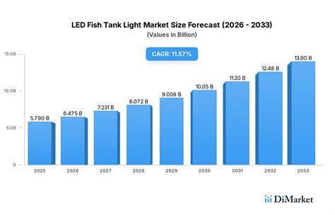 LED Fish Tank Light Unlocking Growth Potential: Analysis and Forecasts ...