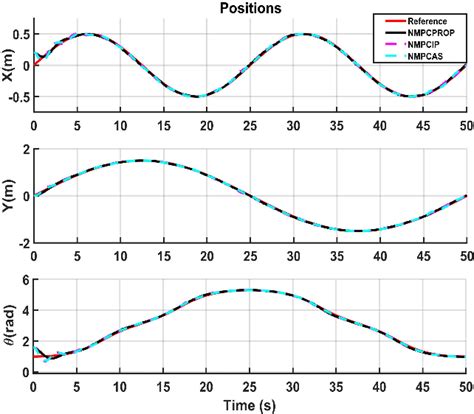 Figure 13 from Nonlinear Model Predictive Control for Trajectory ...