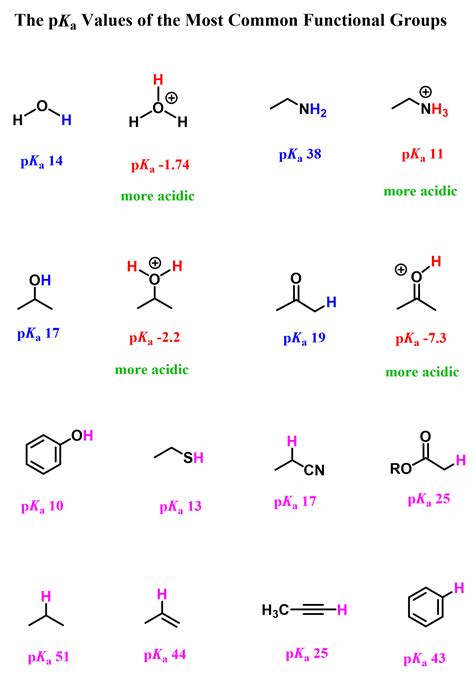 How to Choose an Acid or a Base to Protonate or Deprotonate a Given Compound - Chemistry Steps