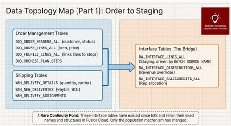 Bizinsight Consulting Blog: Key database tables Involves in Oracle ...