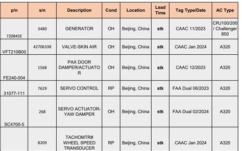 Dismantle Spare parts, GSE, Test Equipment, Tools 2nd wave