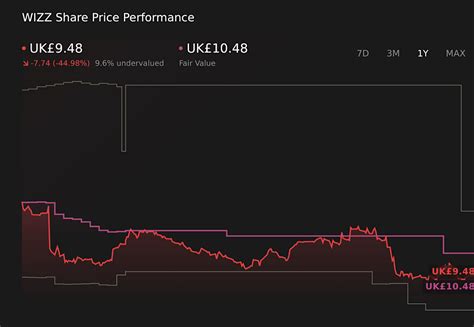 Why The Narrative Around Wizz Air Holdings (LSE:WIZZ) Is Shifting As ...