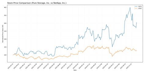 Pure Storage vs NetApp: Which Shows Stronger Growth Potential?