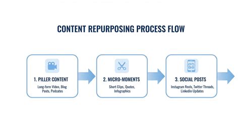How to Repurpose Content: A Step-by-Step Guide for Maximum Reach