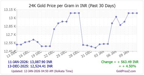 Gold Price per Gram in India (INR) Today