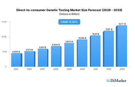 Direct-to-consumer Genetic Testing Insightful Analysis: Trends ...