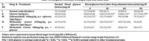 Table 1 from PRELIMINARY STUDY OF ANTIDIABETIC ACTIVITY OF METHANOLIC ...