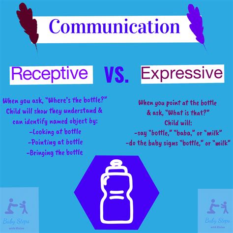 Expressive Communication vs. Receptive Communication | Speech therapy ... - One For All