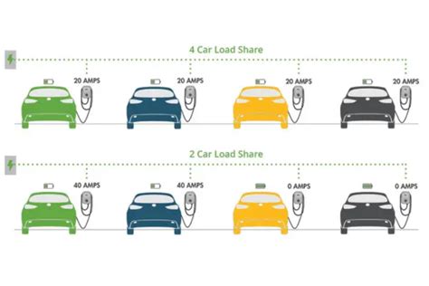 Electric Fleets Energy Control | Dorleco