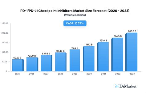 Unveiling PD-1/PD-L1 Checkpoint Inhibitors Industry Trends