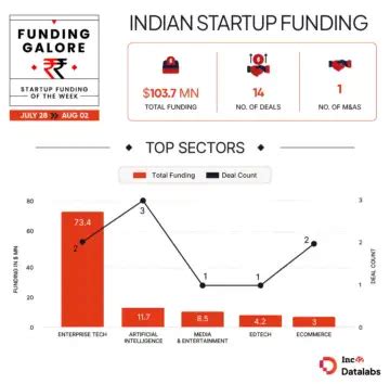 From Safe Security To STAN- Indian Startups Raised $104 Mn This Week ...