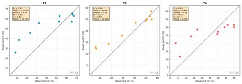 Development of an Empirical Model for Estimating Quinoa Canopy Cover ...