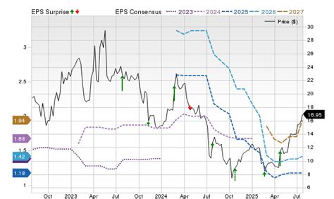 Wall Street analysts predict a 27.76% upside in Indivior ...