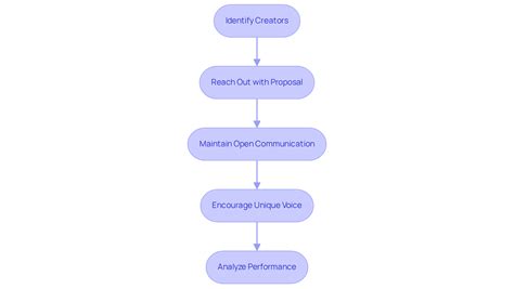 Best Practices for TV Film & Video Production Services in Branding
