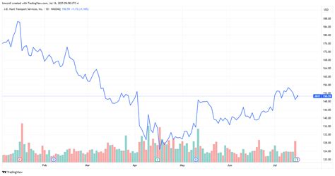 JB Hunt's Revenue Gets a Boost, While Costs Rise