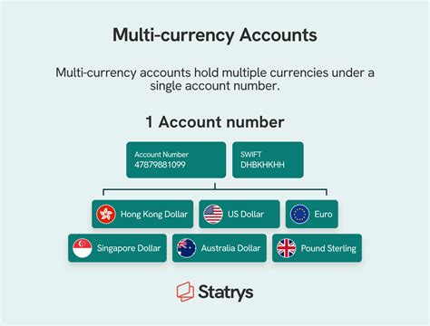 Multi-Currency Bank Account in the UK: 5 Best Options in 2026 | Statrys