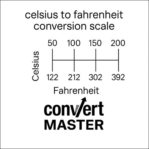 32.7 celsius to fahrenheit – Convert Master
