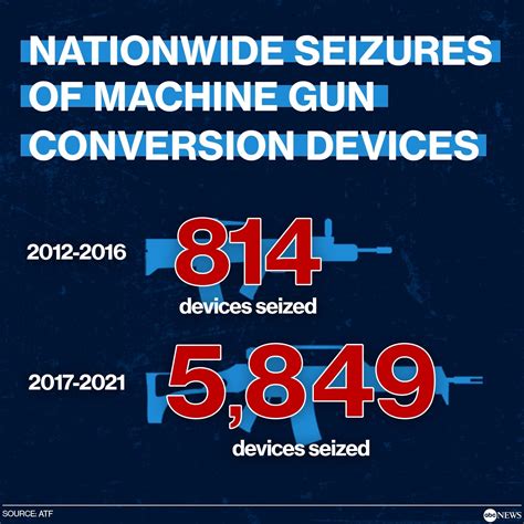 Machine-gun conversion device dubbed 'Glock switches' taking violence ...