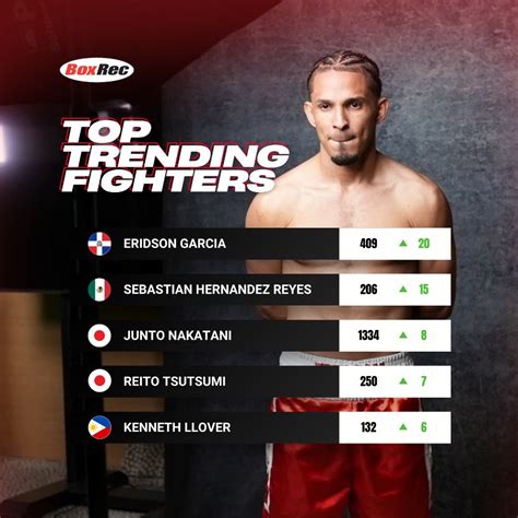 BoxRec - Here are the top trending boxers after last week's action ...