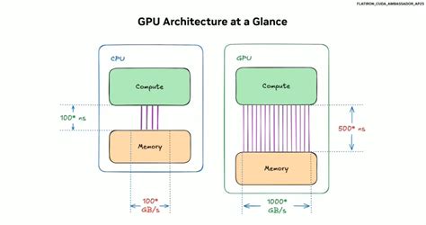 [C++高性能计算]-CPU加速运算-CUDA程序基础例程 -» HUIMY-梦苑 --梦苑Blog