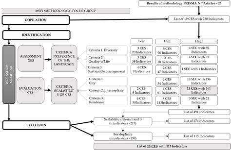 Indicators of Cultural Ecosystem Services for Peri-Urban Agricultural ...