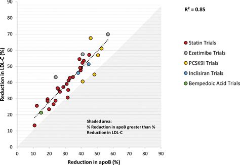 Apolipoprotein B: Bridging the Gap Between Evidence and Clinical ...