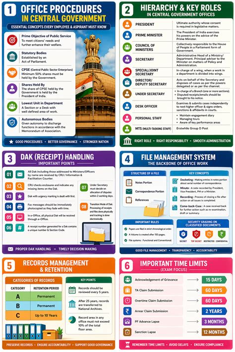 Office Procedures in Central Government – Complete Notes (Exam Guide)