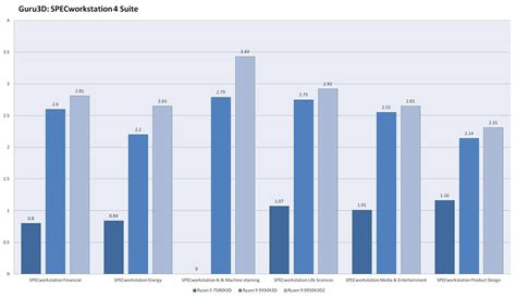 AMD Ryzen 9 9950X3D2 Dual Edition processor review (Page 13)