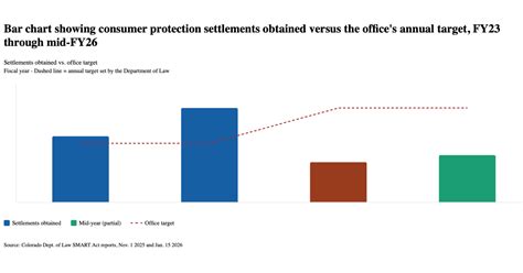Weiser's record: 27,000 complaints. 17 settlements. - Rocky Mountain Voice
