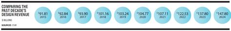 2025 Top 500 Design Firms: Design Market Shifts Overnight | Engineering ...