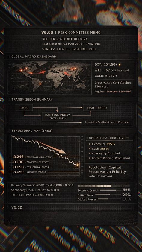 REF: FR-20260303-DEFCON1 DATE: Selasa, 03 Maret 2026 STATUS: 🔴 TIER 3 ...