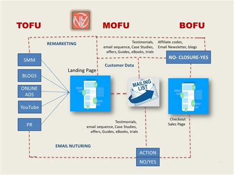 Funnel in Digital Marketing: Get More Leads & Conversions