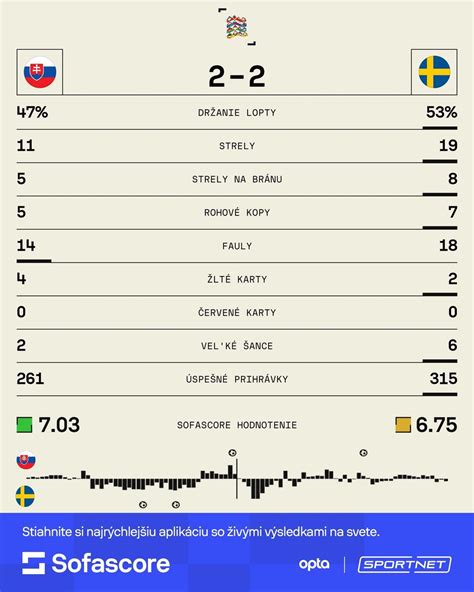 Slovensko a Švédsko remizovali: Kompletné výsledky zápasu Ligy národov ...