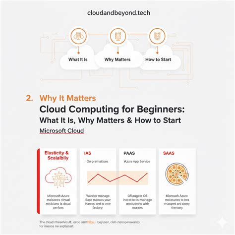 What Is Cloud Computing And How To Start - Cloud&Beyond