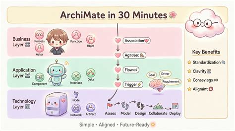 ArchiMate Explained: 30-Minute Guide for Architects 🏗️