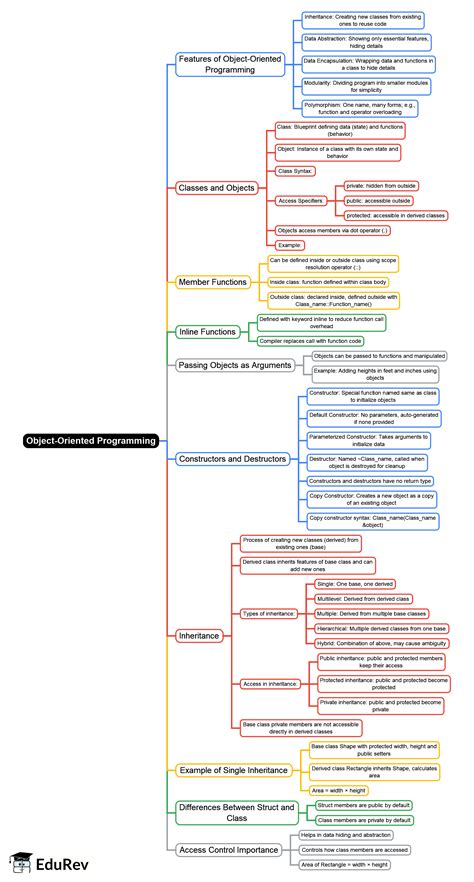 Object-Oriented Programming Mind Map - Grade 12 PDF Download