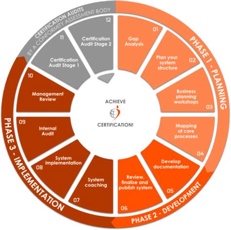 ISO Certification Experts in Melbourne, Australia | ISO Certification ...