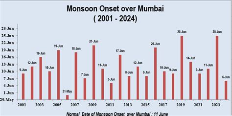 RMC Mumbai