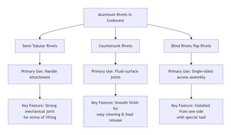 Aluminum Rivets: The Essential Fasteners for Modern Cookware - Hcaluminum