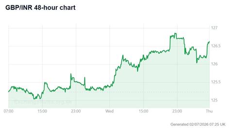 Pound To Rupee FX Forecast: Is GBP To INR Going To Increase This Week?