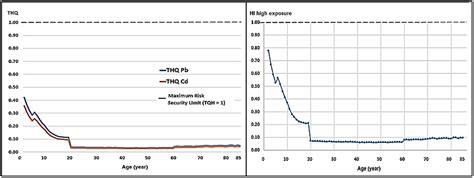 Risk Assessment of Lead and Cadmium Exposure Through Raw Milk Consumption from Small-Scale Dairy ...