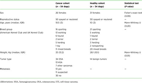 Table 2 from Comparative Analysis of Cell-Free DNA Fragmentation ...