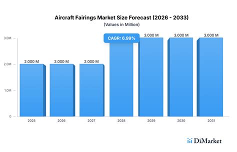 Aircraft Fairings Market Insightful Analysis: Trends, Competitor ...