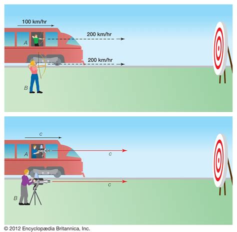 Speed of light | Definition, Equation, Constant, & Facts | Britannica