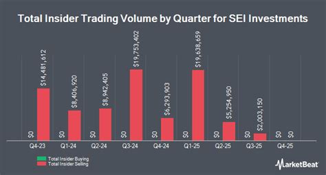 SEI Investments (NASDAQ:SEIC) Insider Sanjay Sharma Sells 25,000 Shares