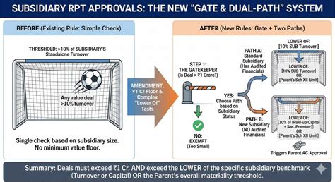 LODR amendments: revised RPT framework and SEBI’s digital push - ANM Global